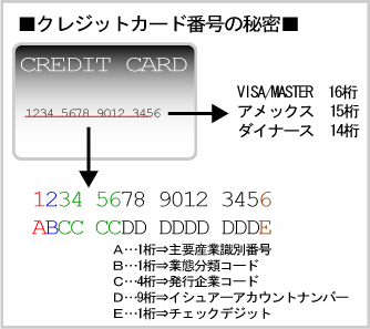 クレジット カード 会員 番号